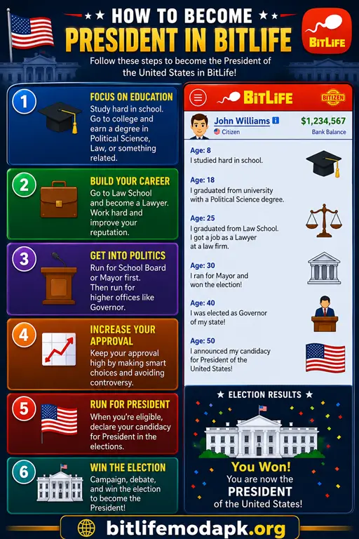 How to become a president in bitlife requirements